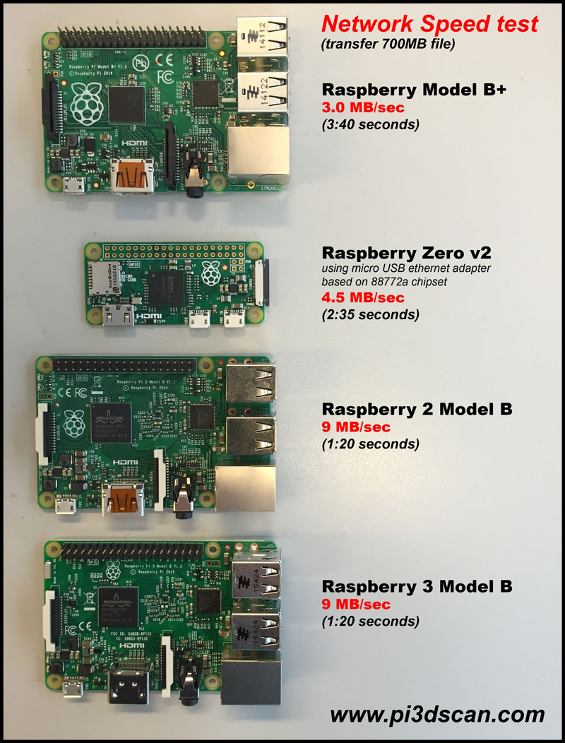 Raspberry Pi 3 to Raspberry Pi 2 Comparison